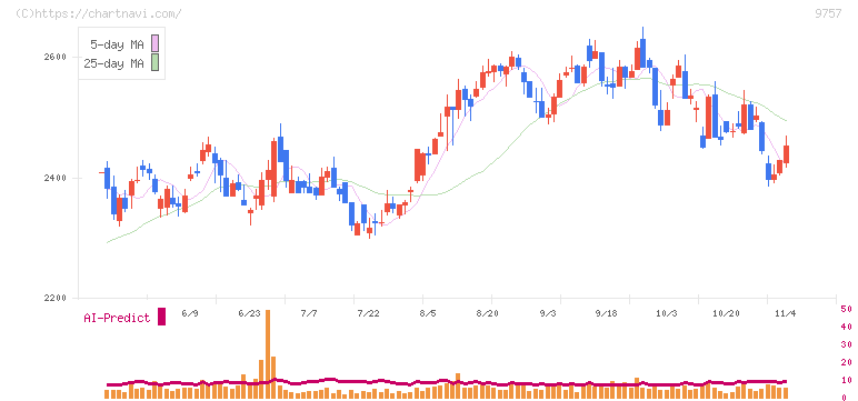 船井総研ホールディングス(9757)の日足チャート