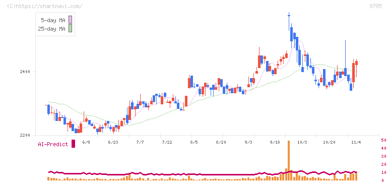 ステップ(9795)の日足チャート