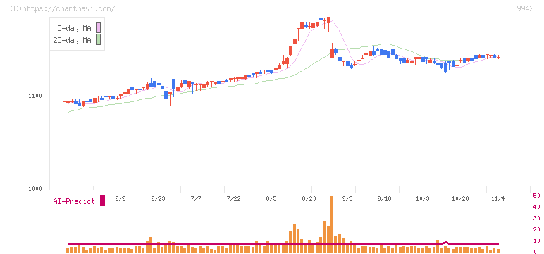 ジョイフル(9942)の日足チャート