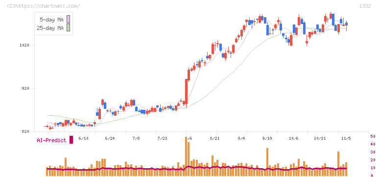 ニッスイ(1332)の日足チャート