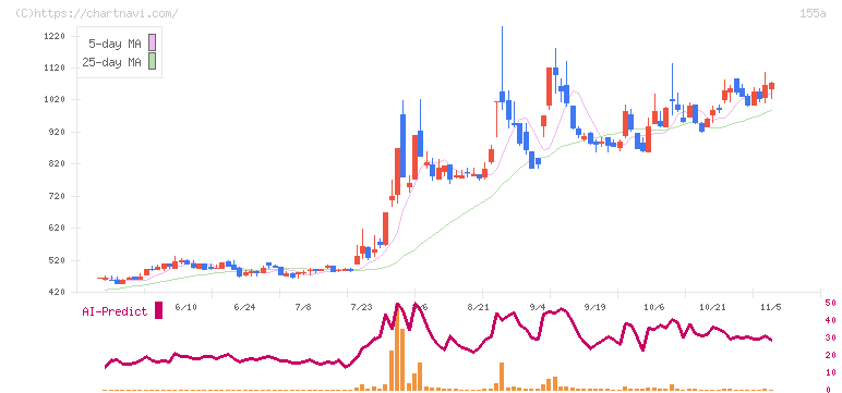 情報戦略テクノロジー(155A)の日足チャート