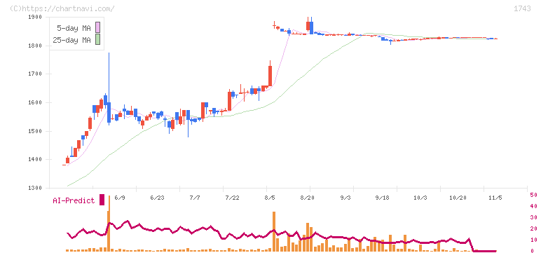 コーアツ工業(1743)の日足チャート