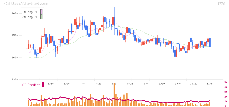 三井住建道路(1776)の日足チャート