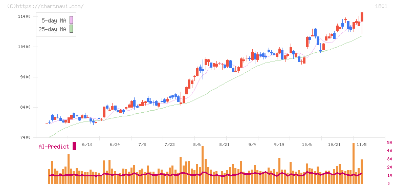大成建設(1801)の日足チャート