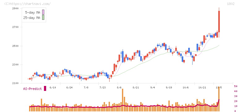 大林組(1802)の日足チャート