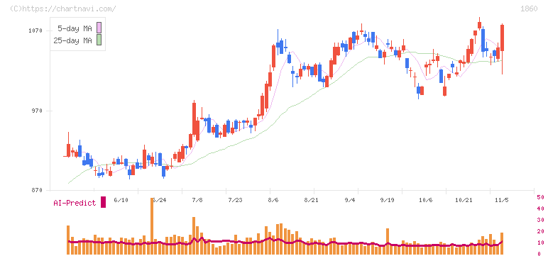 戸田建設(1860)の日足チャート