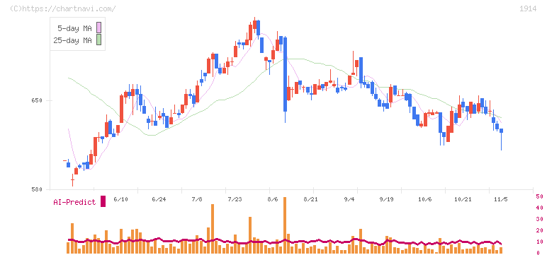 日本基礎技術(1914)の日足チャート