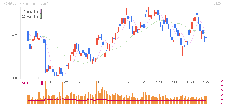 積水ハウス(1928)の日足チャート