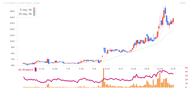 ＷＯＬＶＥＳ　ＨＡＮＤ(194A)の日足チャート