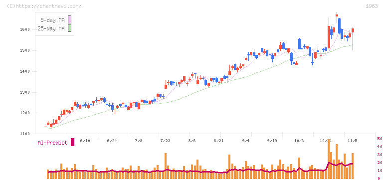 日揮ホールディングス(1963)の日足チャート