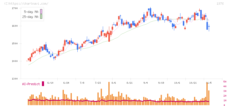 明星工業(1976)の日足チャート