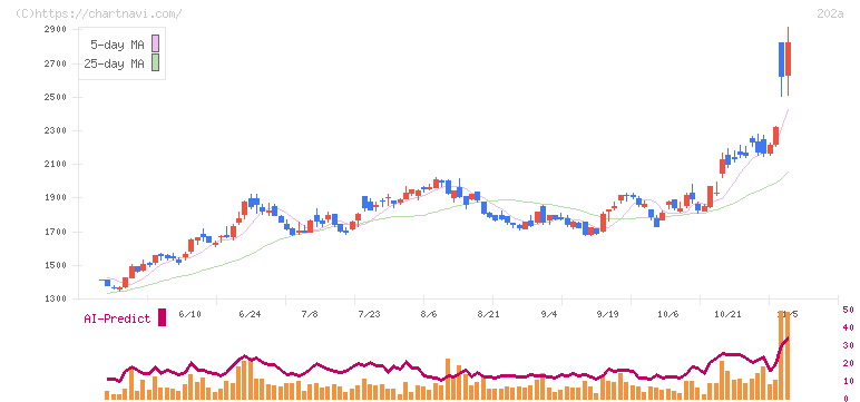 豆蔵(202A)の日足チャート