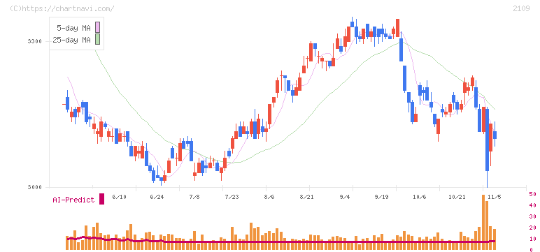 ＤＭ三井製糖(2109)の日足チャート