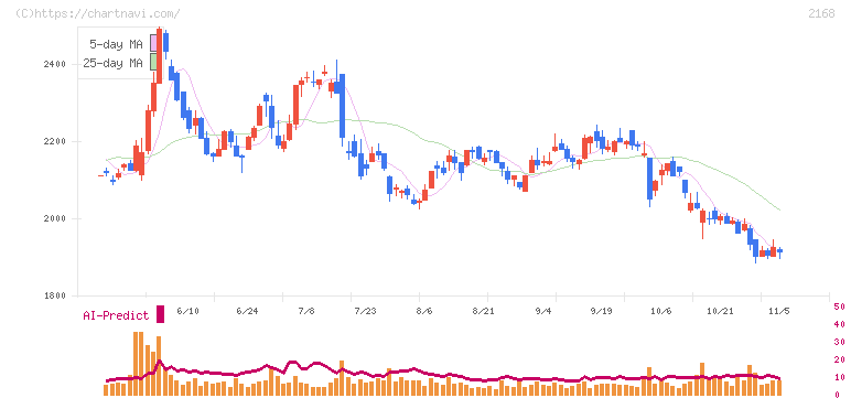 パソナグループ(2168)の日足チャート