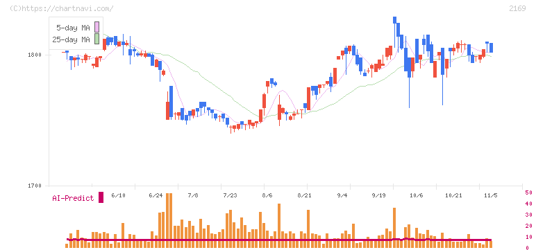 ＣＤＳ(2169)の日足チャート
