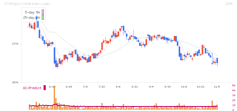 柿安本店(2294)の日足チャート