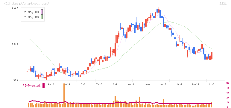 ＡＬＳＯＫ(2331)の日足チャート