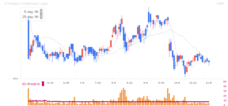極楽湯ホールディングス(2340)の日足チャート