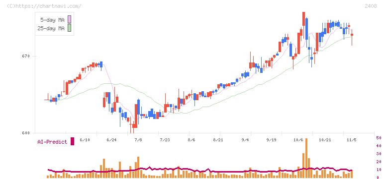 ＫＧ情報(2408)の日足チャート
