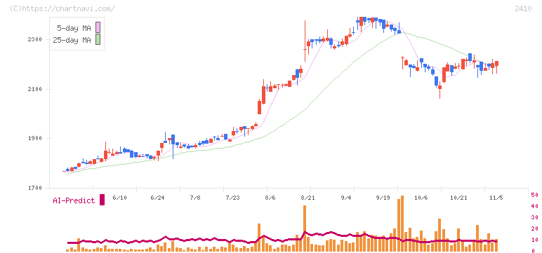 キャリアデザインセンター(2410)の日足チャート