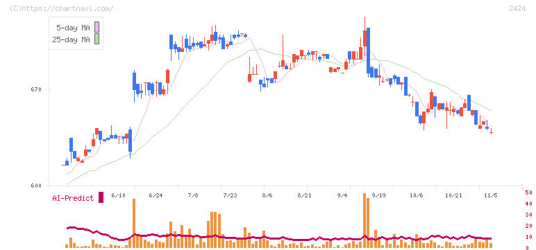 ブラス(2424)の日足チャート