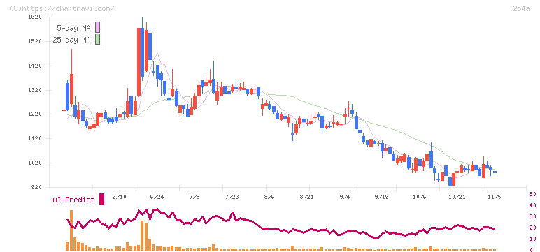 ＡＩフュージョンキャピタルグループ(254A)の日足チャート