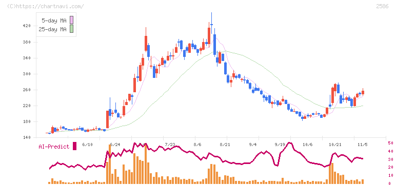 フルッタフルッタ(2586)の日足チャート