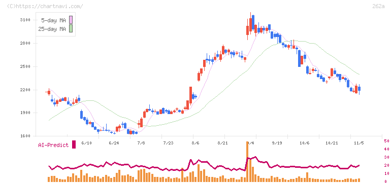 インターメスティック(262A)の日足チャート