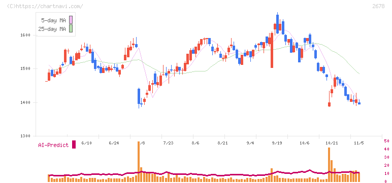 アスクル(2678)の日足チャート