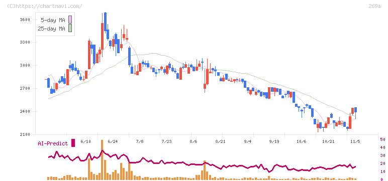 Ｓａｐｅｅｔ(269A)の日足チャート
