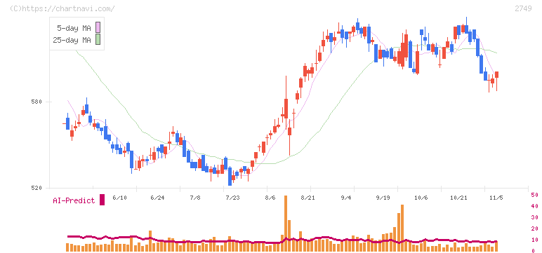 ＪＰホールディングス(2749)の日足チャート