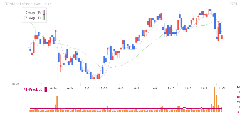 テンポスホールディングス(2751)の日足チャート