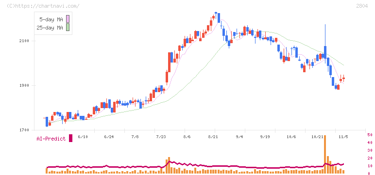 ブルドックソース(2804)の日足チャート