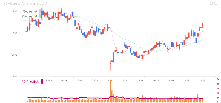 ニチレイ(2871)の日足チャート