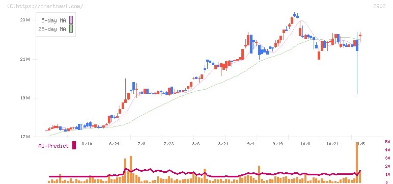 太陽化学(2902)の日足チャート