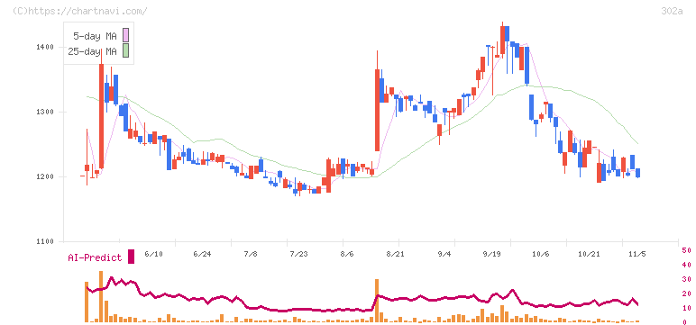 ビースタイルホールディングス(302A)の日足チャート