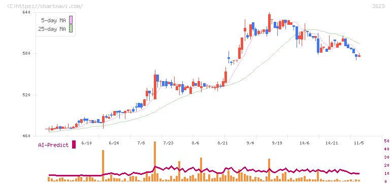 サイボー(3123)の日足チャート