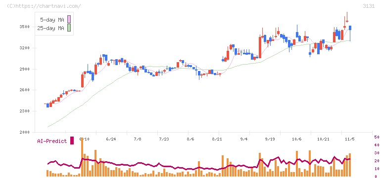 シンデン・ハイテックス(3131)の日足チャート