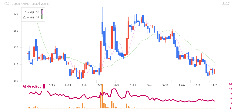 ファンデリー(3137)の日足チャート