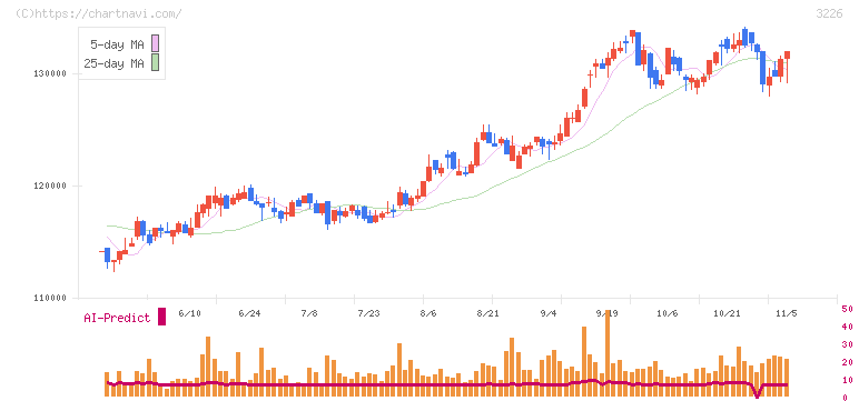 日本アコモデーションファンド投資法人(3226)の日足チャート