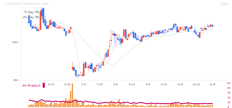 グランディーズ(3261)の日足チャート