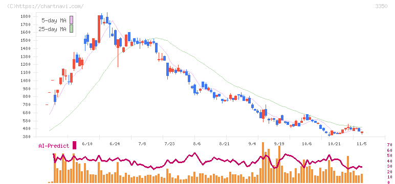 メタプラネット(3350)の日足チャート