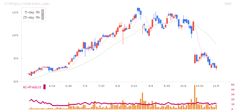 日創グループ(3440)の日足チャート