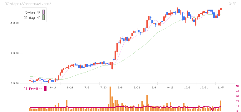 サムティ・レジデンシャル投資法人(3459)の日足チャート