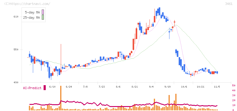 パルマ(3461)の日足チャート