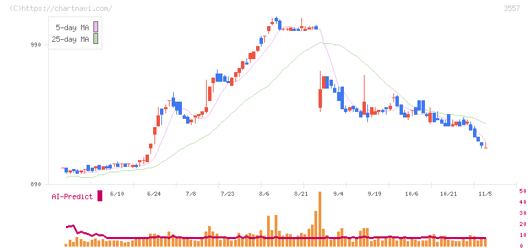 ユナイテッド＆コレクティブ(3557)の日足チャート