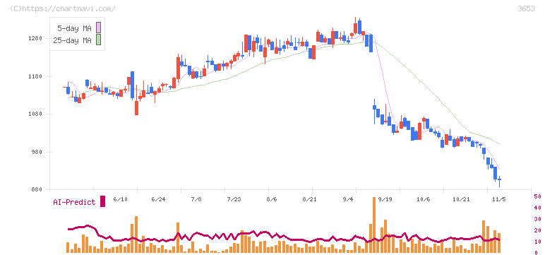 モルフォ(3653)の日足チャート