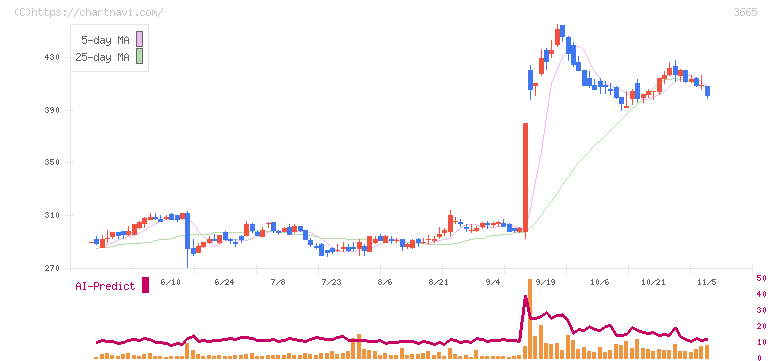 エニグモ(3665)の日足チャート