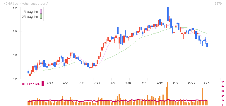 じげん(3679)の日足チャート