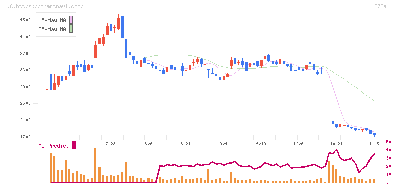 リップス(373A)の日足チャート
